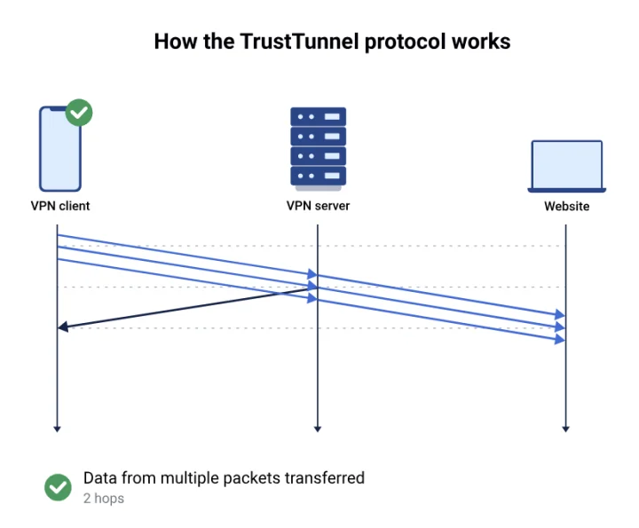 TrustTunnel Protocol Performance