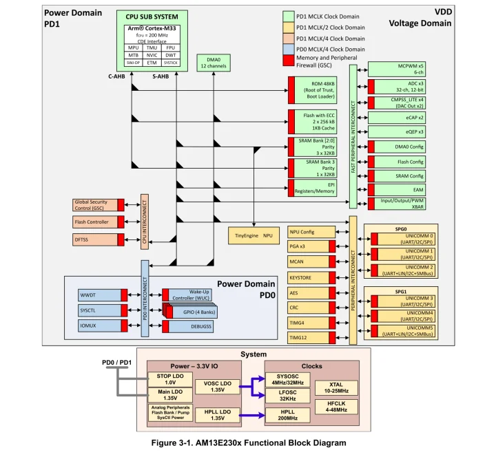 AM13E230x block diagram