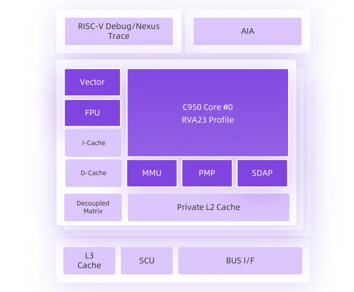 Alibaba Xuantie C950 block diagram