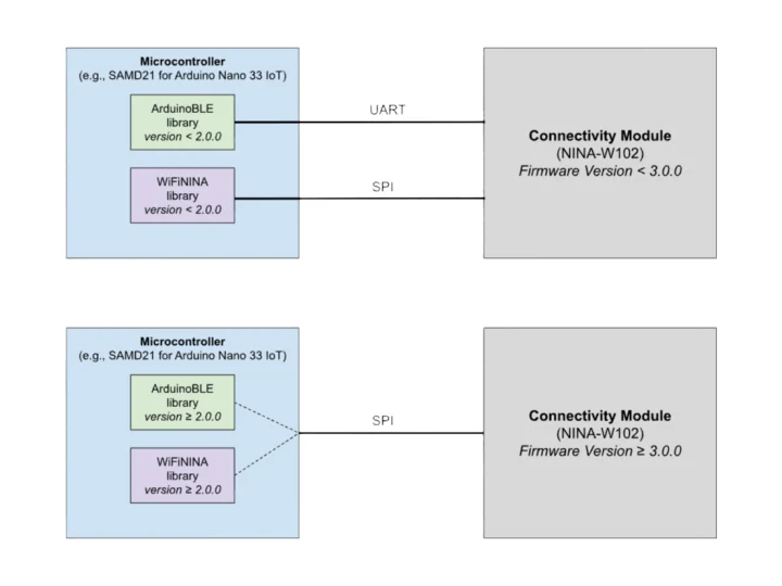 Arduino NINA W102 WiFi SPI BLE UART vs WiFI BLE SPI