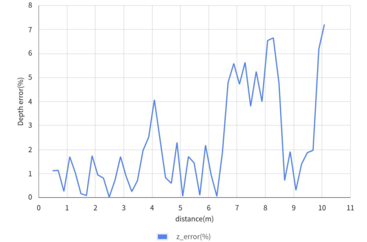 Depth error vs. distance Depth error vs. distance