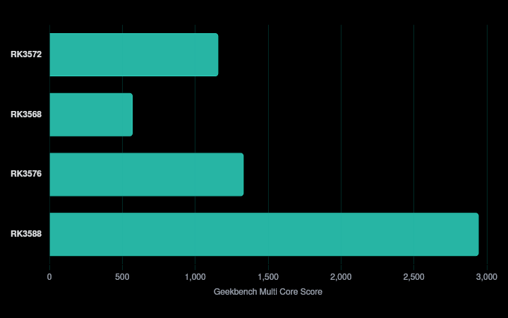 Geekbench 6 RK3572 benchmark Geekbench 6 RK3572 benchmark