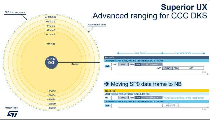 IEEE 802.15.4ab separates data and ranging NB UWB so the system can increase range and improve accuracy for digital car key access systems