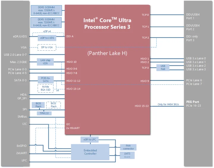Intel Panther Lake COM Express module block diagram