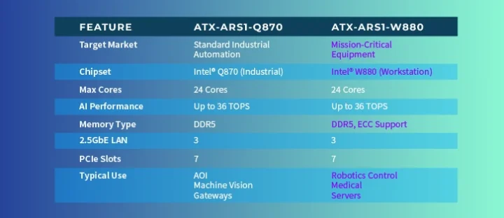 Intel Q870 vs W880 chipsets