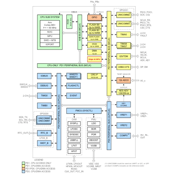 MSPM0G5187 block diagram
