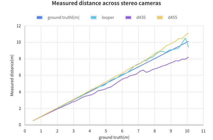 Measured distance across stereo cameras Measured distance across stereo cameras