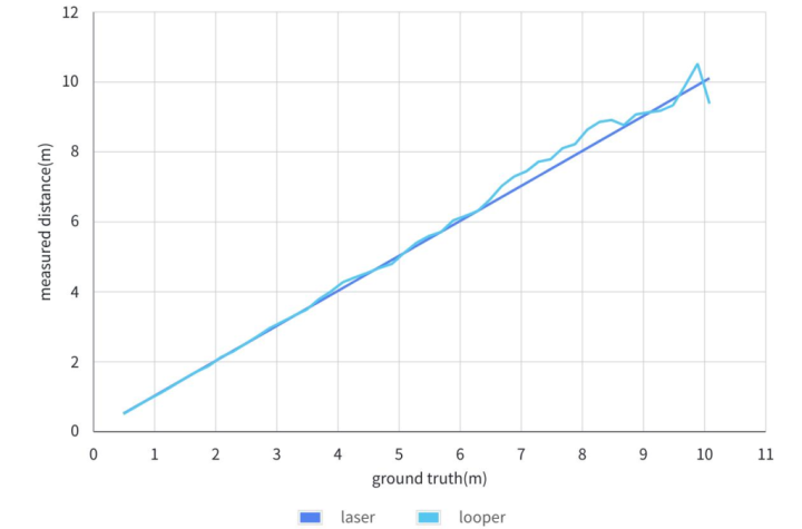 Measured distance vs. ground truth Measured distance vs. ground truth