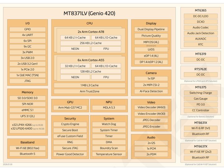 MediaTek Genio 420 MT8371LV Block Diagram