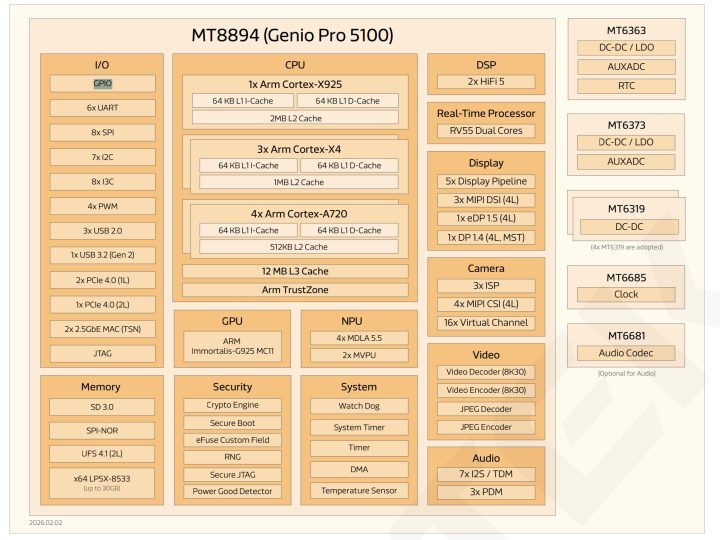 MediaTek Genio Pro 5100 MT8894 Block Diagram