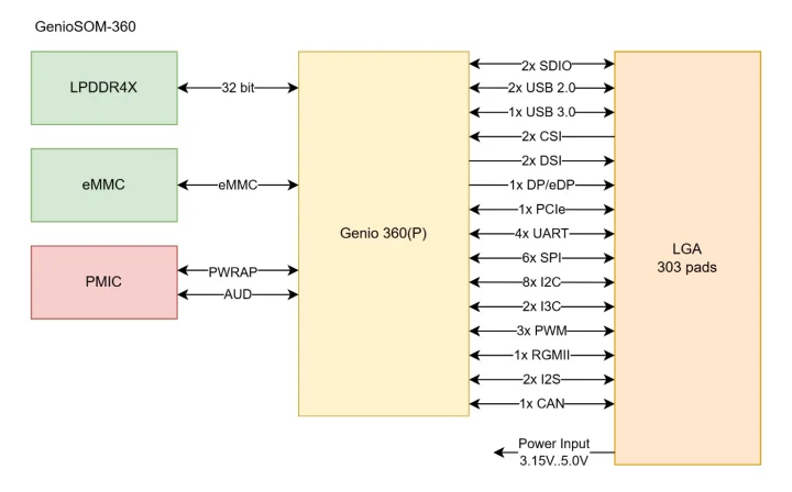 Mediatek Genio 360P SoM block diagram