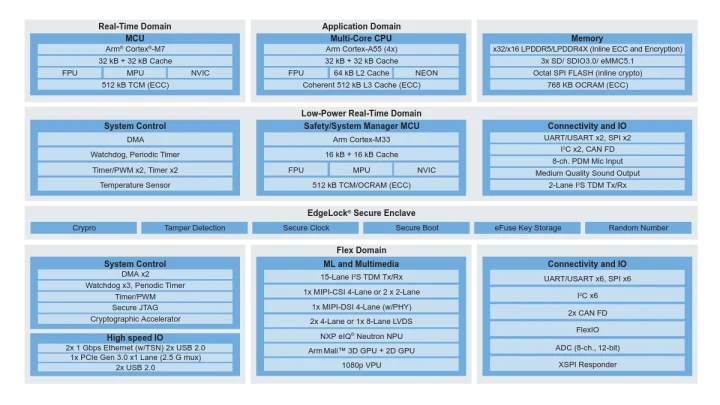 NXP i.MX 937 block diagram
