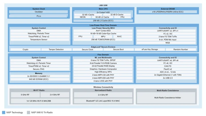NXP i.MX 93W SoC block diagram