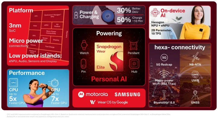 Qualcomm Snapdragon Wear Elite highlights Qualcomm Snapdragon Wear Elite highlights