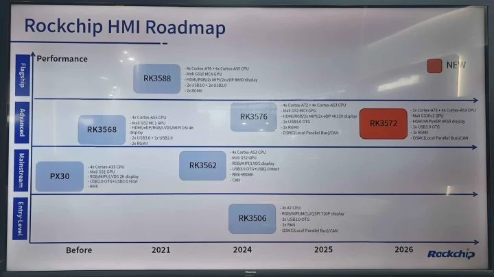 Rockchip HMI Roadmap 2021 2026 Rockchip HMI Roadmap 2021 2026