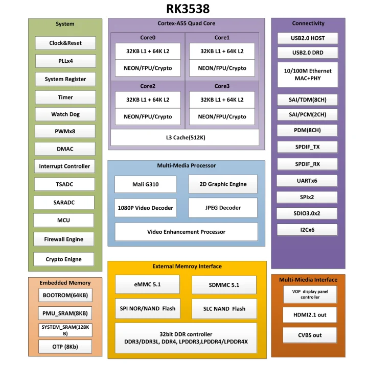 Rockchip RK3538 1 Rockchip RK3538 1