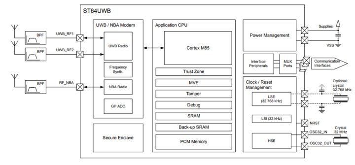 ST64UWB Block Diagram