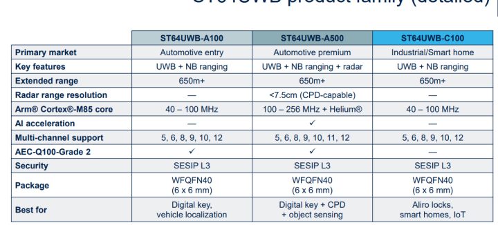 ST64UWB product family