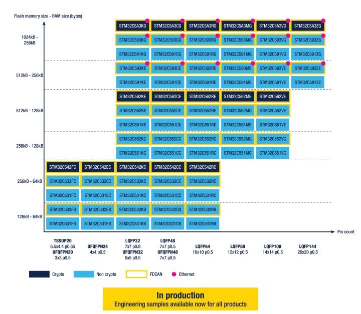 STM32C5 MCU family overview showing memory configurations package options and key features