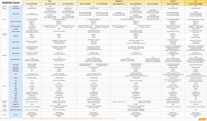 Subset of MediaTek Genio comparison table as of March 2026 &ndash; Click to Enlarge