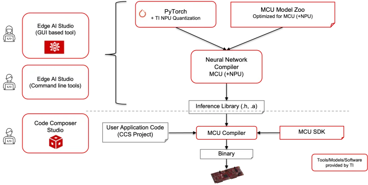 Texas Instruments Machine Learning Flow TinyEngine NPU