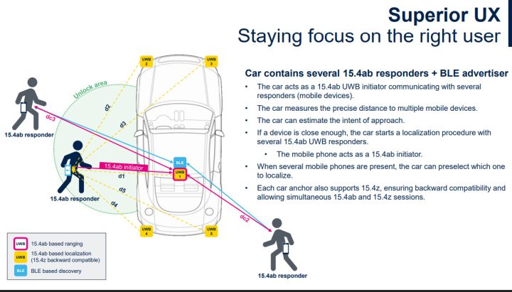 The diagram shows how BLE discovery UWB ranging multiple anchors allow the car to precisely locate the correct phone and enable reliable hands free unlocking
