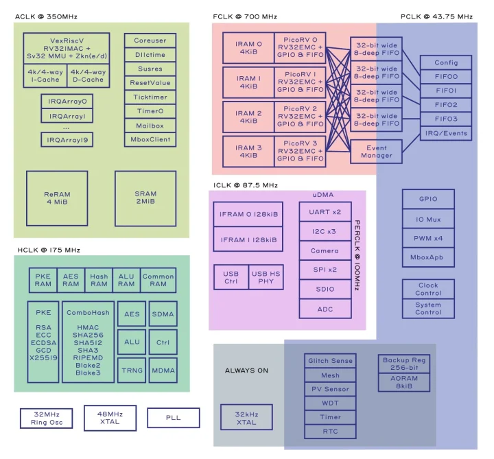 dabao block diagram