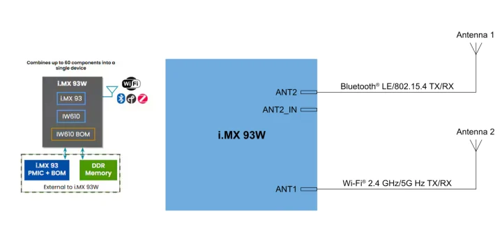 i.MX 93W integration dual antenna design