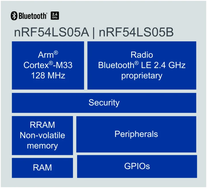 nRF54LS05A nRF54LS05B block diagram