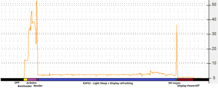 A typical GxEDP2 display update cycle using the standard Arduino core showing the massive energy overhead required during the initial ESP32 boot sequence