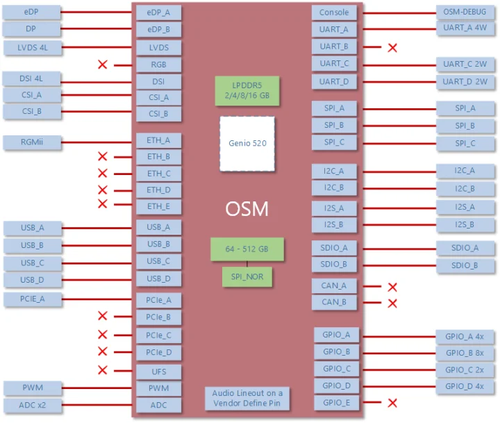 ADLINK OSM MTK520 Block Diagram