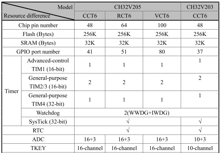 CH32V205 CH32V203