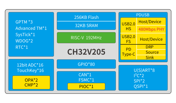 CH32V205 block diagram 2