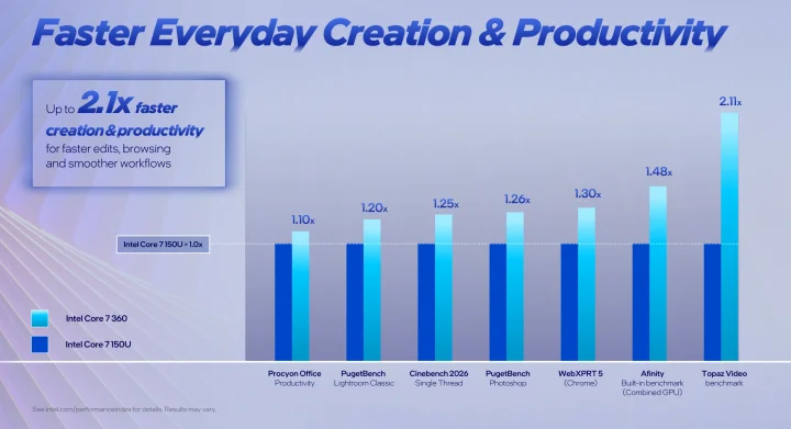 Intel Core 7 360 Intel Core 7 150U benchmarks
