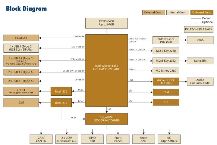 Intel Wildcat Lake SBC block diagram