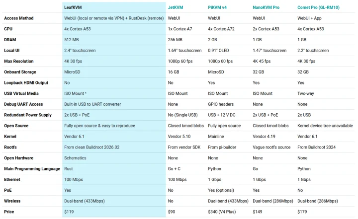 LeafKVM vs JetKVM vs PiKVM v4 vs NanoKVM Pro vs Comet Pro