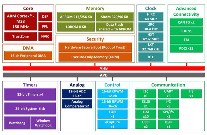 M3333 Series Block Diagram