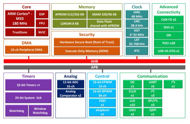 M3334 Series Block Diagram