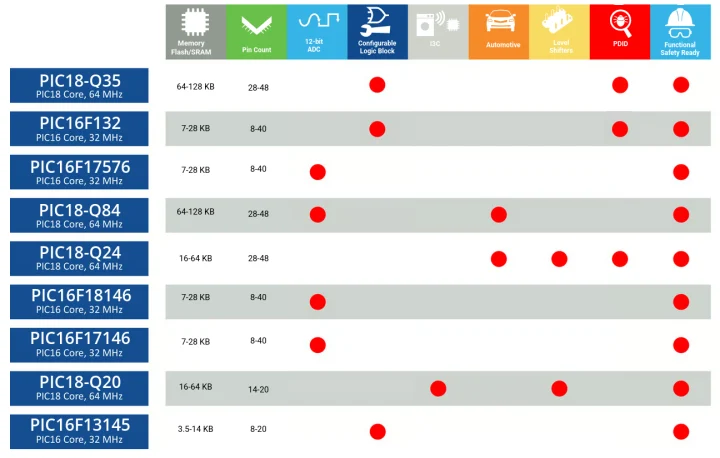 Microchip 8 bit PIC MCU portfolio April 2026