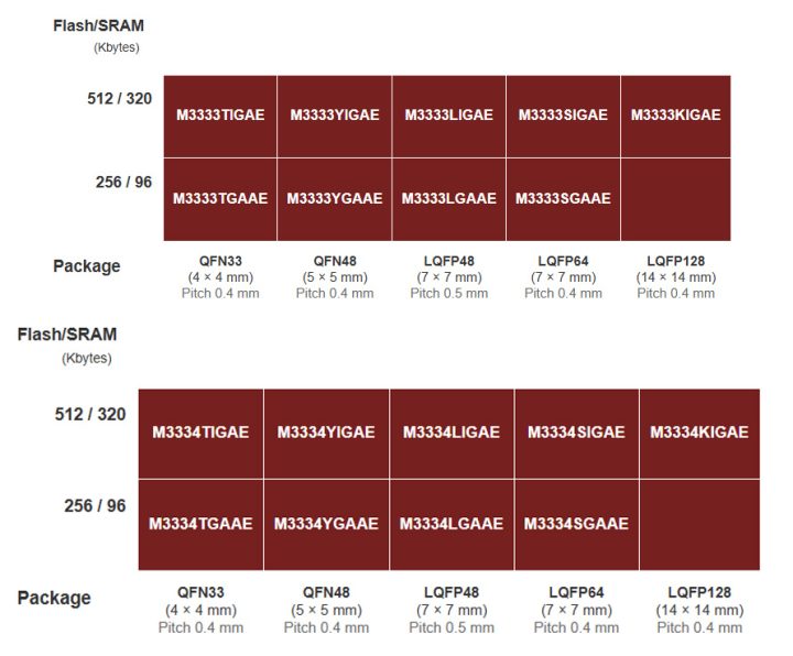 NuMicro M3331 series variants M3333M3334 with 512KB320KB options while 256KB96KB versions are upcoming across QFN and LQFP packages 1