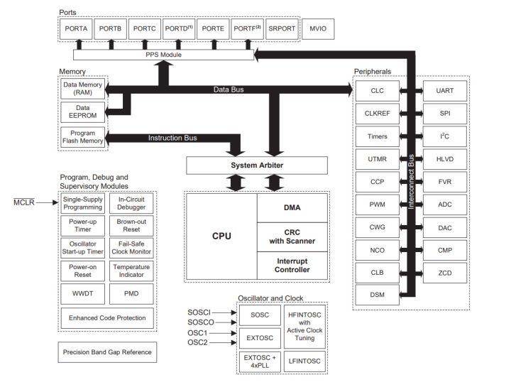PIC18 Q35 Series Block Daigram