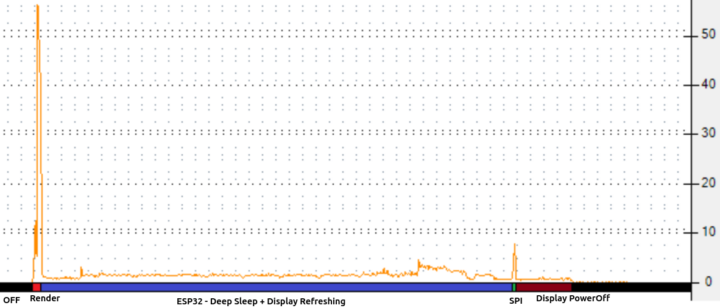 Power consumption after implementing the RTC wake stub completely elemeneting the flash boot sequence so the ESP32 instantly goes to deep sleep while the display refreshes