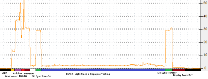 Power consumption before optimization highlighting the significant energy draw required for the ESP32 to boot from flash memory prior to updating the display