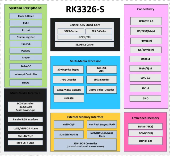 Rockchip RK3326-S block diagram