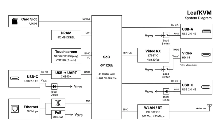 Rockchip RV1126B wireless PoE KVM