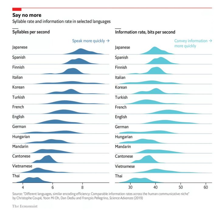 Speech vs Information Rate Speech vs Information Rate