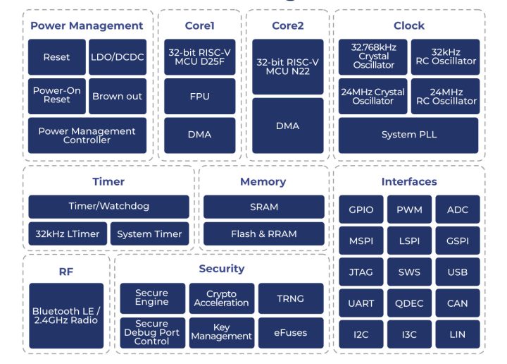 Telink TL3228 Block Diagram