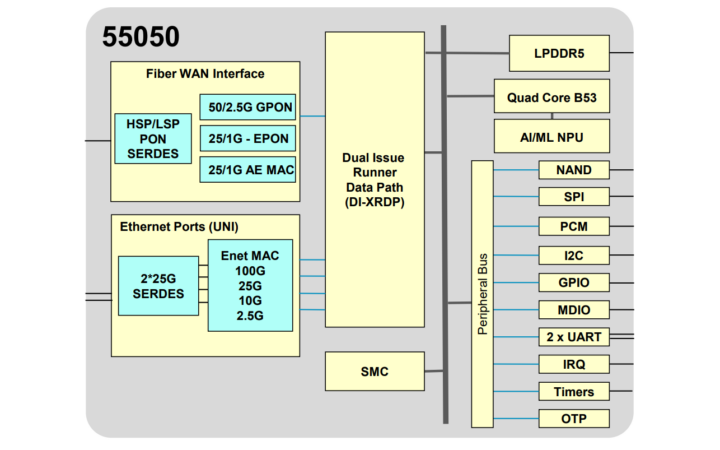 BCM55050 functional block diagram