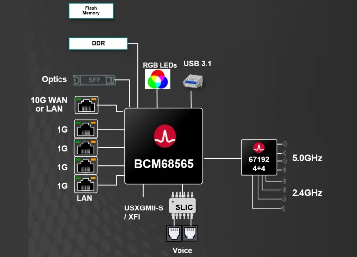 BCM68565 BCM67182 10Gbps PON broadband access point