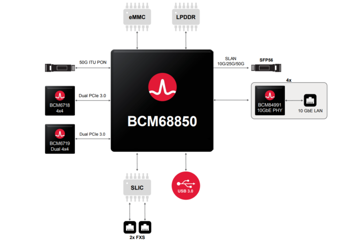 BCM68850 system block diagram
